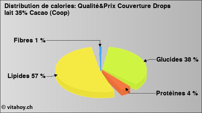 Calories: Qualité&Prix Couverture Drops lait 35% Cacao (Coop) (diagramme, valeurs nutritives)