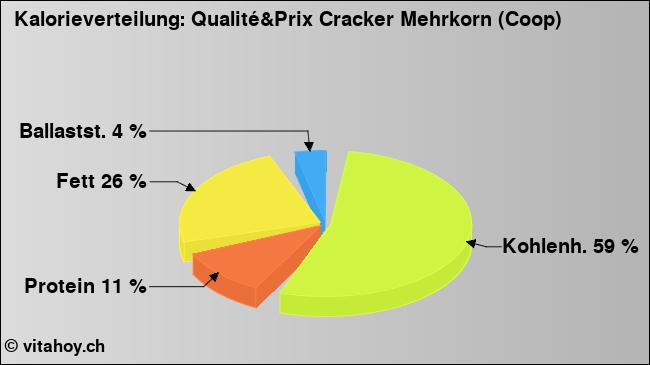 Kalorienverteilung: Qualité&Prix Cracker Mehrkorn (Coop) (Grafik, Nährwerte)