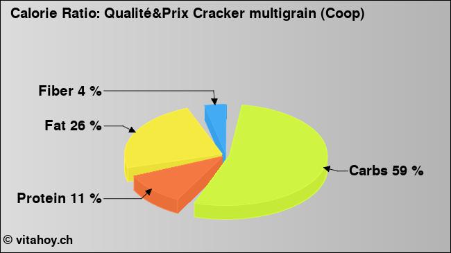 Calorie ratio: Qualité&Prix Cracker multigrain (Coop) (chart, nutrition data)