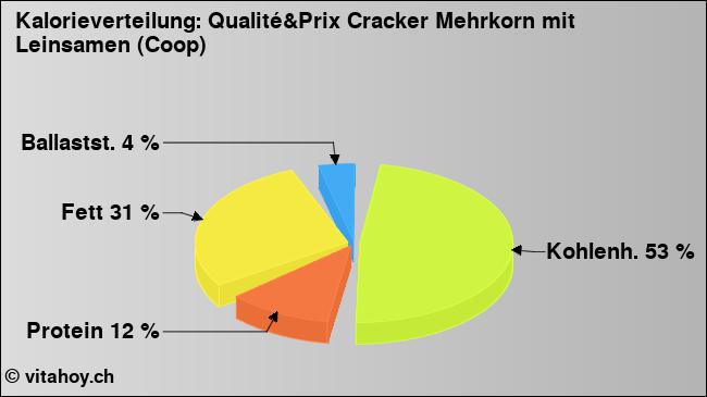 Kalorienverteilung: Qualité&Prix Cracker Mehrkorn mit Leinsamen (Coop) (Grafik, Nährwerte)