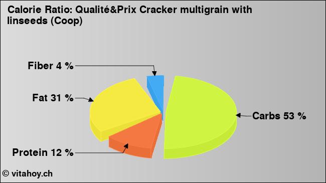 Calorie ratio: Qualité&Prix Cracker multigrain with linseeds (Coop) (chart, nutrition data)
