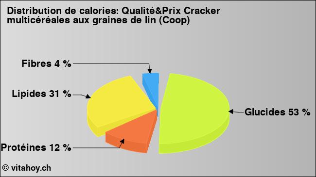 Calories: Qualité&Prix Cracker multicéréales aux graines de lin (Coop) (diagramme, valeurs nutritives)