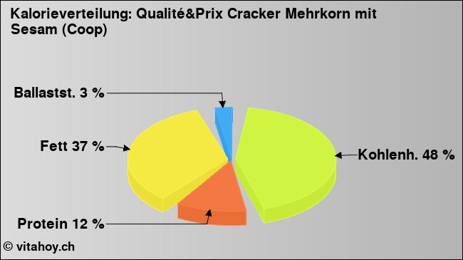 Kalorienverteilung: Qualité&Prix Cracker Mehrkorn mit Sesam (Coop) (Grafik, Nährwerte)