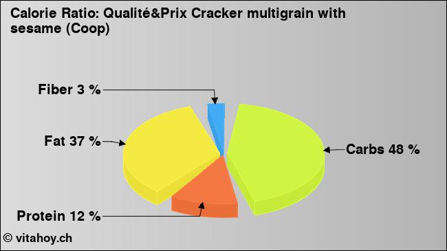 Calorie ratio: Qualité&Prix Cracker multigrain with sesame (Coop) (chart, nutrition data)