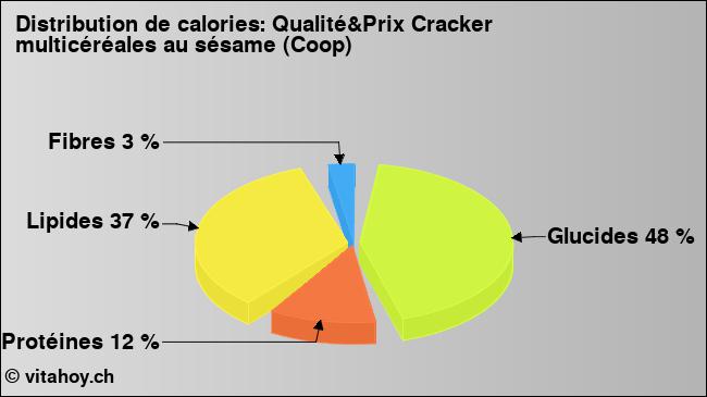 Calories: Qualité&Prix Cracker multicéréales au sésame (Coop) (diagramme, valeurs nutritives)