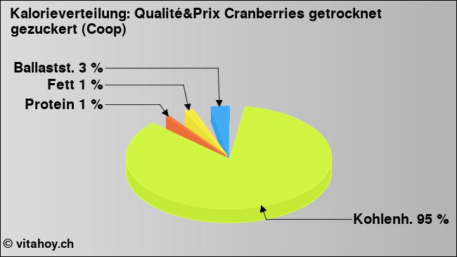 Kalorienverteilung: Qualité&Prix Cranberries getrocknet gezuckert (Coop) (Grafik, Nährwerte)