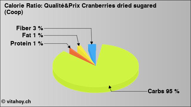 Calorie ratio: Qualité&Prix Cranberries dried sugared (Coop) (chart, nutrition data)