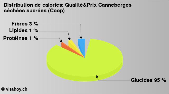 Calories: Qualité&Prix Canneberges séchées sucrées (Coop) (diagramme, valeurs nutritives)