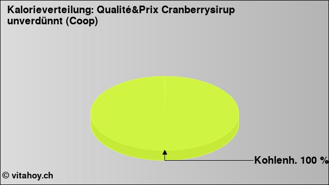 Kalorienverteilung: Qualité&Prix Cranberrysirup unverdünnt (Coop) (Grafik, Nährwerte)