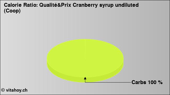 Calorie ratio: Qualité&Prix Cranberry syrup undiluted (Coop) (chart, nutrition data)