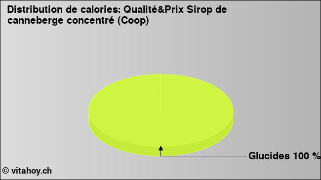 Calories: Qualité&Prix Sirop de canneberge concentré (Coop) (diagramme, valeurs nutritives)