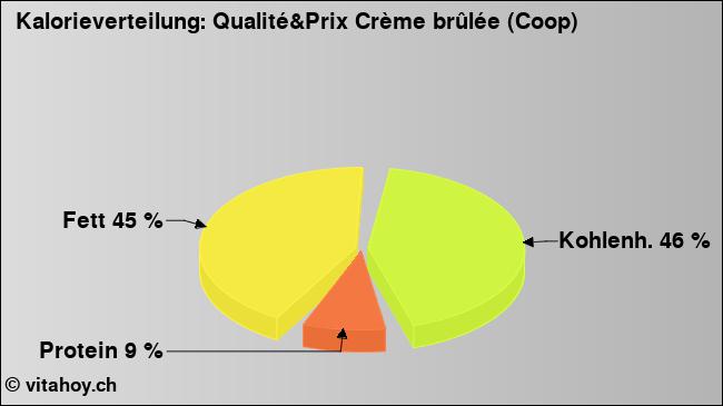 Kalorienverteilung: Qualité&Prix Crème brûlée (Coop) (Grafik, Nährwerte)