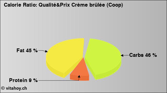 Calorie ratio: Qualité&Prix Crème brûlée (Coop) (chart, nutrition data)