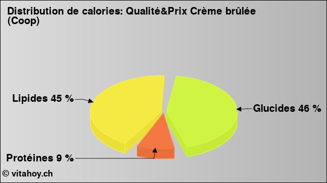 Calories: Qualité&Prix Crème brûlée (Coop) (diagramme, valeurs nutritives)