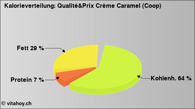 Kalorienverteilung: Qualité&Prix Crème Caramel (Coop) (Grafik, Nährwerte)