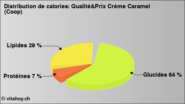 Calories: Qualité&Prix Crème Caramel (Coop) (diagramme, valeurs nutritives)