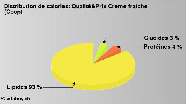 Calories: Qualité&Prix Crème fraîche (Coop) (diagramme, valeurs nutritives)