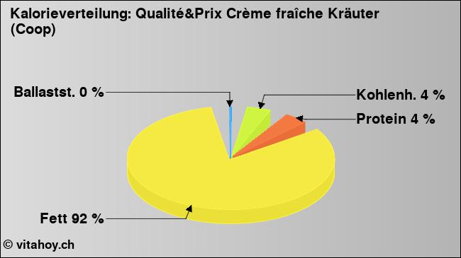Kalorienverteilung: Qualité&Prix Crème fraîche Kräuter (Coop) (Grafik, Nährwerte)