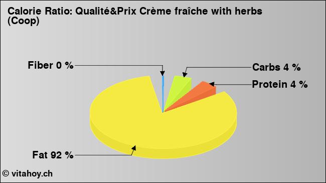 Calorie ratio: Qualité&Prix Crème fraîche with herbs (Coop) (chart, nutrition data)