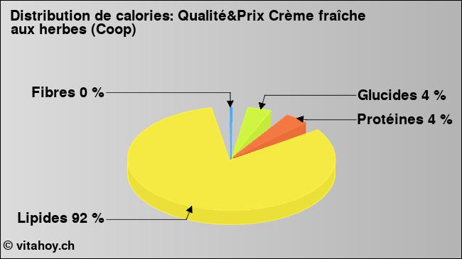 Calories: Qualité&Prix Crème fraîche aux herbes (Coop) (diagramme, valeurs nutritives)