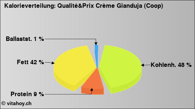 Kalorienverteilung: Qualité&Prix Crème Gianduja (Coop) (Grafik, Nährwerte)