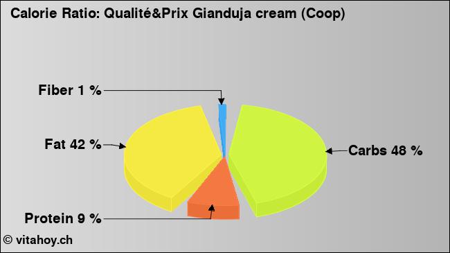 Calorie ratio: Qualité&Prix Gianduja cream (Coop) (chart, nutrition data)