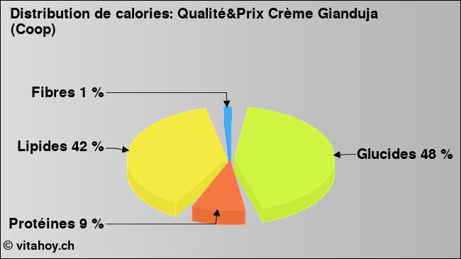 Calories: Qualité&Prix Crème Gianduja (Coop) (diagramme, valeurs nutritives)