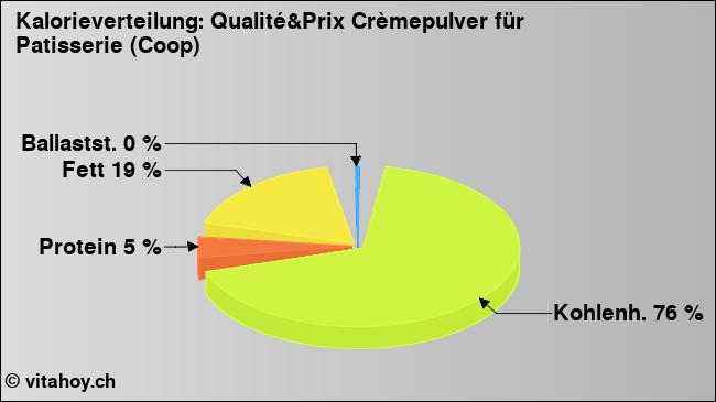 Kalorienverteilung: Qualité&Prix Crèmepulver für Patisserie (Coop) (Grafik, Nährwerte)