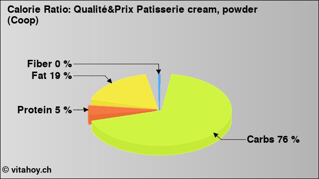 Calorie ratio: Qualité&Prix Patisserie cream, powder (Coop) (chart, nutrition data)