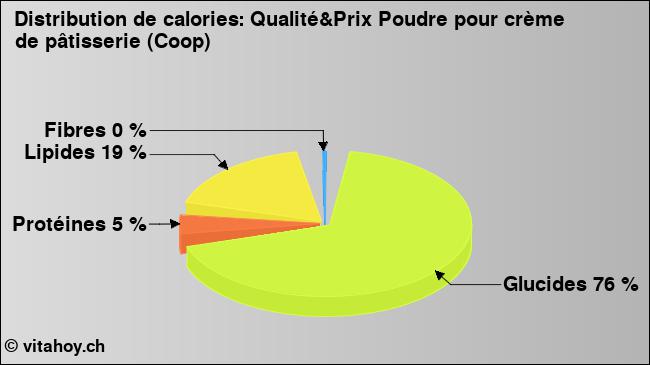 Calories: Qualité&Prix Poudre pour crème de pâtisserie (Coop) (diagramme, valeurs nutritives)