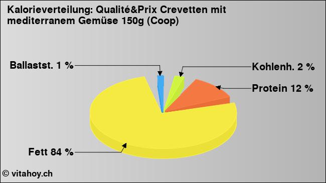 Kalorienverteilung: Qualité&Prix Crevetten mit mediterranem Gemüse 150g (Coop) (Grafik, Nährwerte)