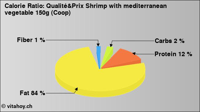 Calorie ratio: Qualité&Prix Shrimp with mediterranean vegetable 150g (Coop) (chart, nutrition data)