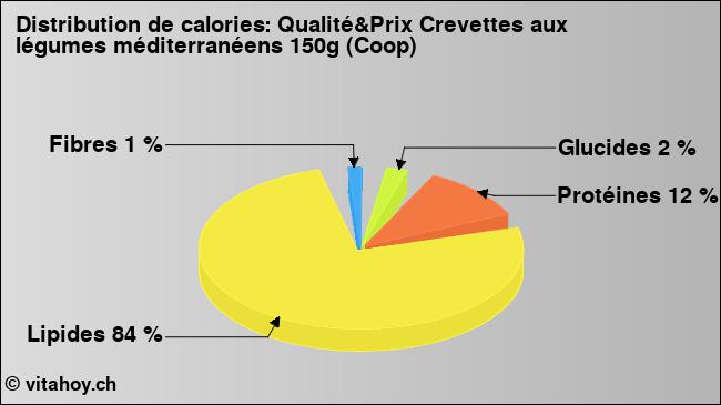 Calories: Qualité&Prix Crevettes aux légumes méditerranéens 150g (Coop) (diagramme, valeurs nutritives)