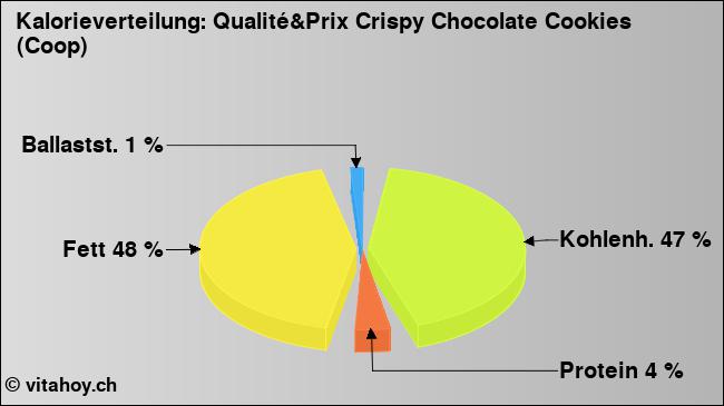 Kalorienverteilung: Qualité&Prix Crispy Chocolate Cookies (Coop) (Grafik, Nährwerte)