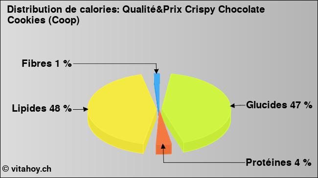 Calories: Qualité&Prix Crispy Chocolate Cookies (Coop) (diagramme, valeurs nutritives)