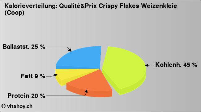 Kalorienverteilung: Qualité&Prix Crispy Flakes Weizenkleie (Coop) (Grafik, Nährwerte)