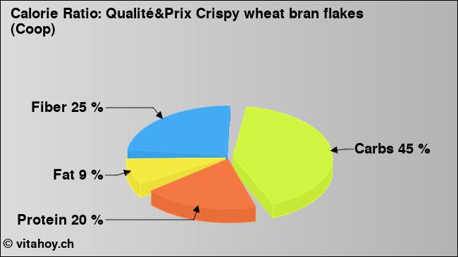 Calorie ratio: Qualité&Prix Crispy wheat bran flakes (Coop) (chart, nutrition data)