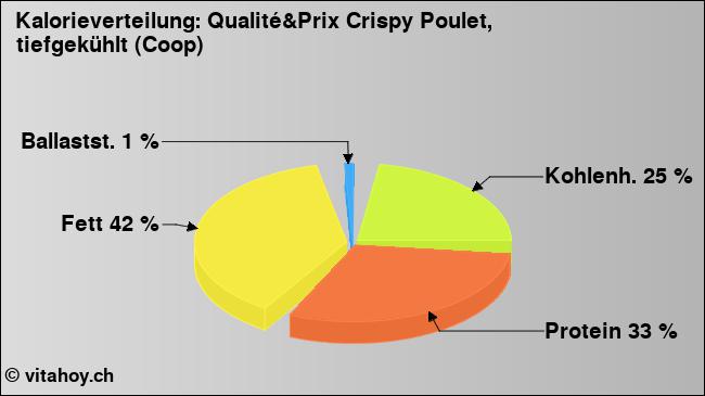 Kalorienverteilung: Qualité&Prix Crispy Poulet, tiefgekühlt (Coop) (Grafik, Nährwerte)