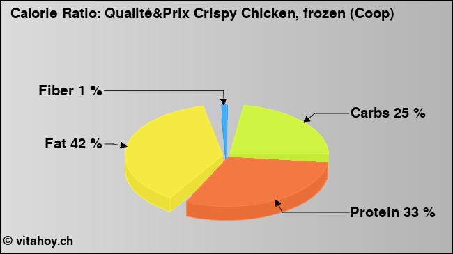 Calorie ratio: Qualité&Prix Crispy Chicken, frozen (Coop) (chart, nutrition data)
