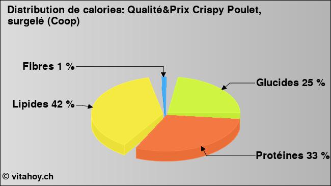 Calories: Qualité&Prix Crispy Poulet, surgelé (Coop) (diagramme, valeurs nutritives)