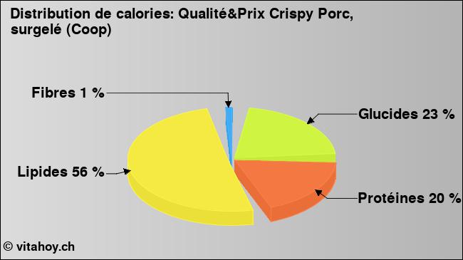 Calories: Qualité&Prix Crispy Porc, surgelé (Coop) (diagramme, valeurs nutritives)