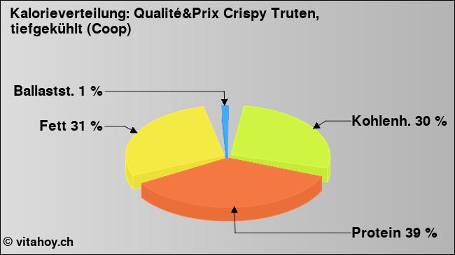 Kalorienverteilung: Qualité&Prix Crispy Truten, tiefgekühlt (Coop) (Grafik, Nährwerte)