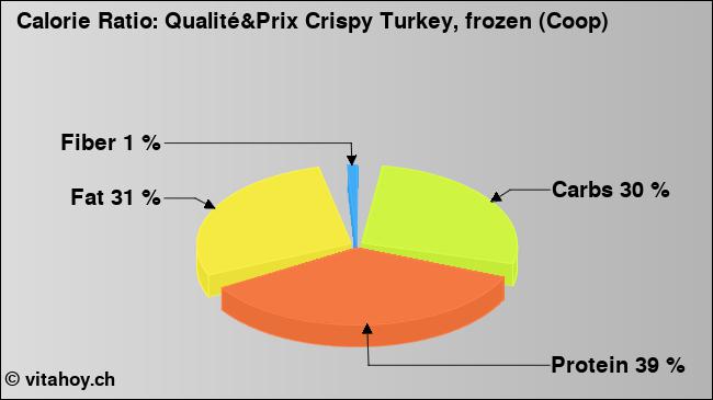 Calorie ratio: Qualité&Prix Crispy Turkey, frozen (Coop) (chart, nutrition data)
