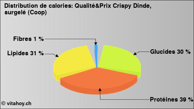 Calories: Qualité&Prix Crispy Dinde, surgelé (Coop) (diagramme, valeurs nutritives)