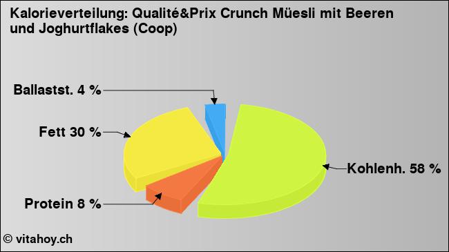 Kalorienverteilung: Qualité&Prix Crunch Müesli mit Beeren und Joghurtflakes (Coop) (Grafik, Nährwerte)
