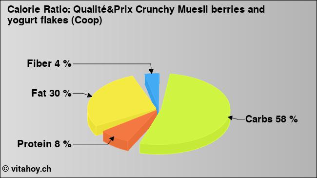 Calorie ratio: Qualité&Prix Crunchy Muesli berries and yogurt flakes (Coop) (chart, nutrition data)