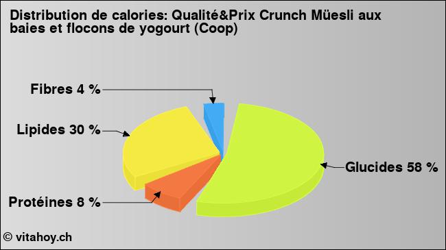 Calories: Qualité&Prix Crunch Müesli aux baies et flocons de yogourt (Coop) (diagramme, valeurs nutritives)