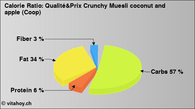 Calorie ratio: Qualité&Prix Crunchy Muesli coconut and apple (Coop) (chart, nutrition data)