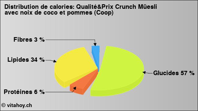 Calories: Qualité&Prix Crunch Müesli avec noix de coco et pommes (Coop) (diagramme, valeurs nutritives)