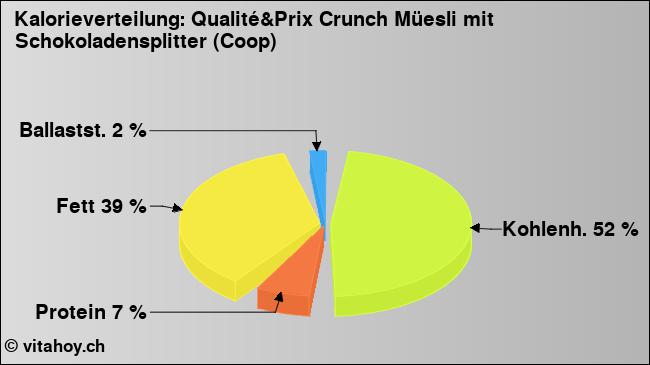 Kalorienverteilung: Qualité&Prix Crunch Müesli mit Schokoladensplitter (Coop) (Grafik, Nährwerte)